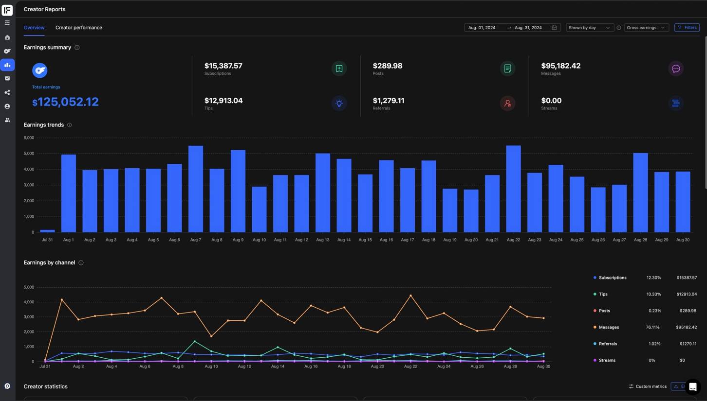 August dashboard screenshot, $100,041.70 net