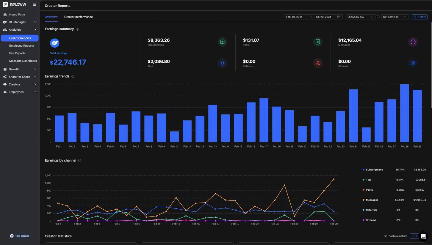 February dashboard screenshot, $22,746.17 net