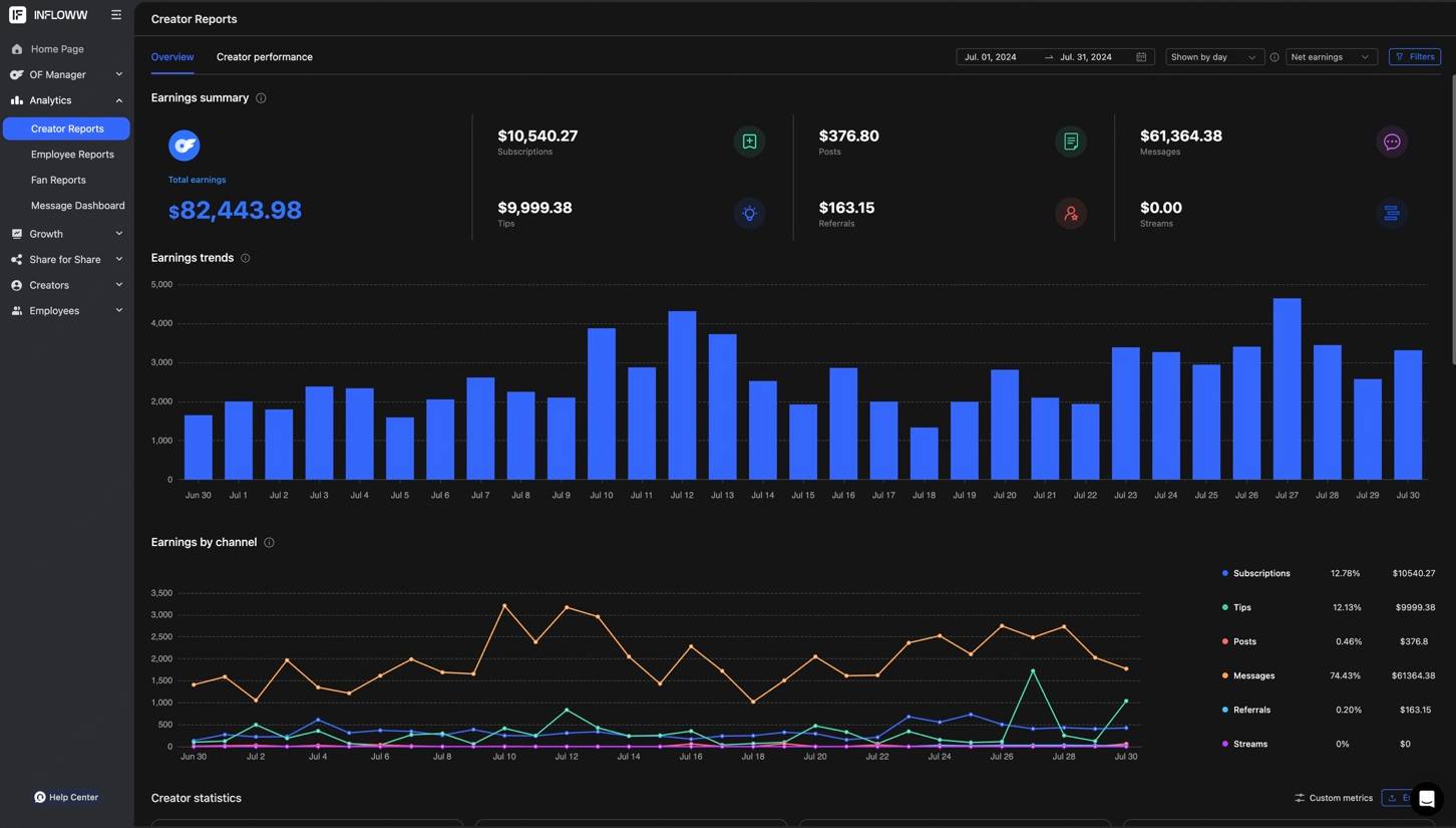 July dashboard screenshot, $82,443.98 net