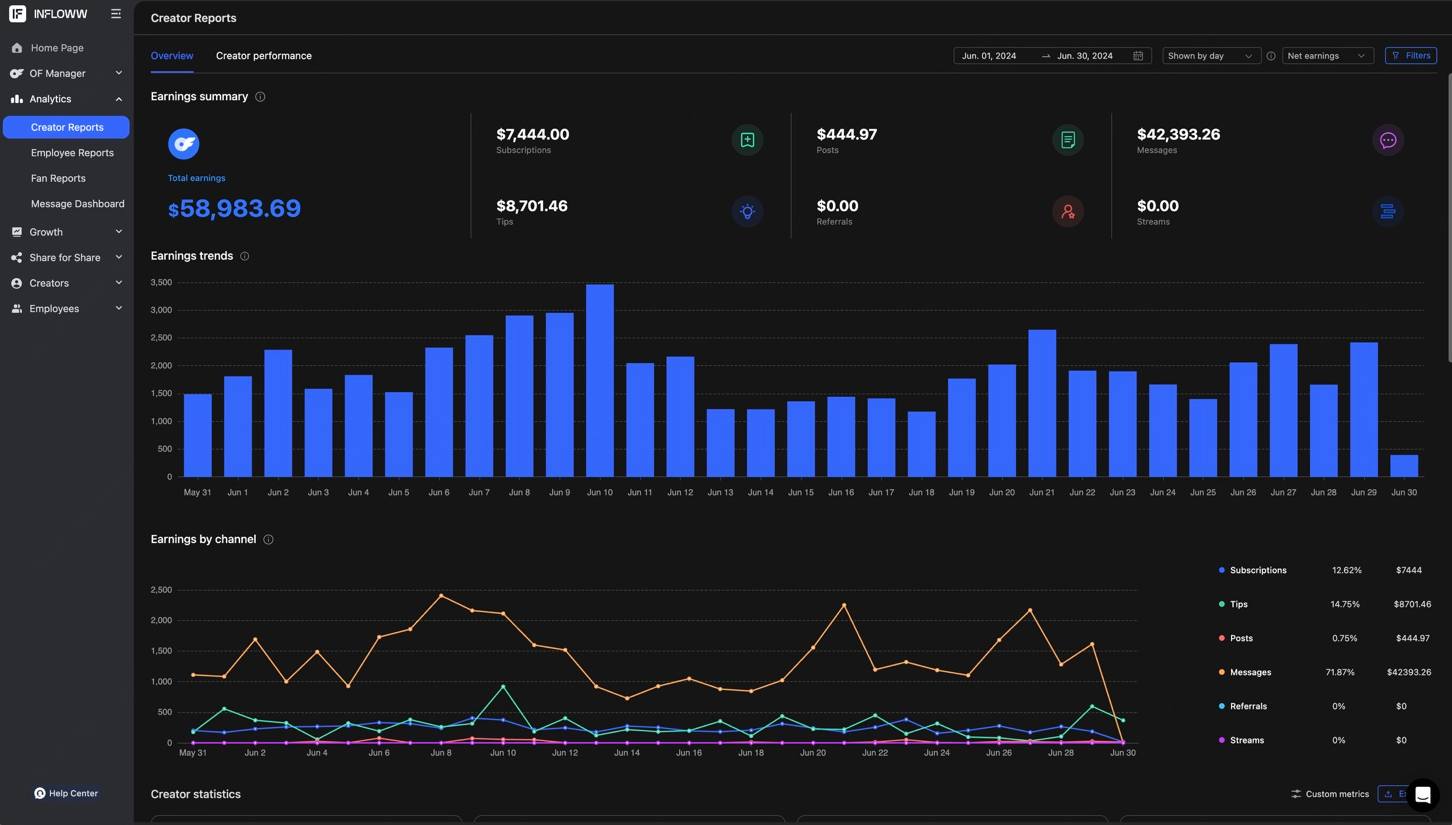 June dashboard screenshot, $58,983.69 net