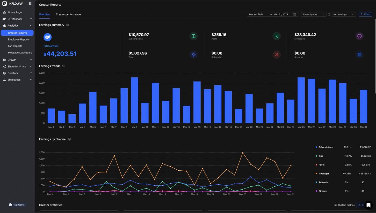 March dashboard screenshot, $44,203.51 net