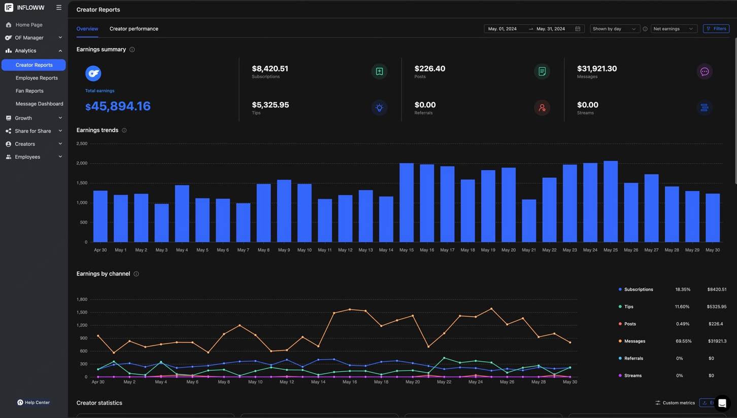 May dashboard screenshot, $45,894.16 net