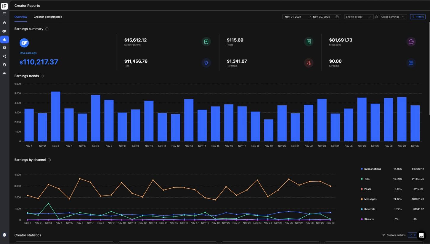 November dashboard screenshot, $88,173.90 net