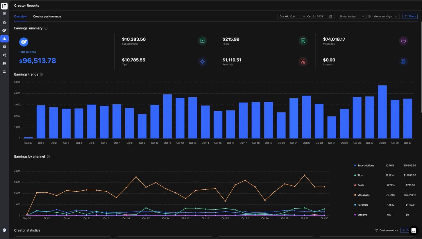 October dashboard screenshot, $77,211.02 net
