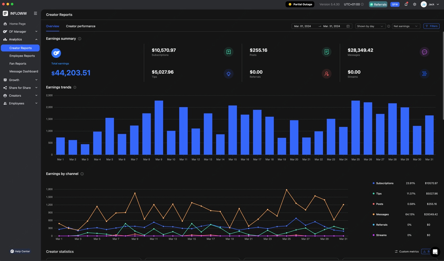 March revenue screenshot showing $44,203.51 net earnings